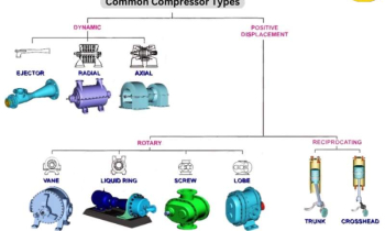 دسته بندی انواع رایج کمپرسورهوا